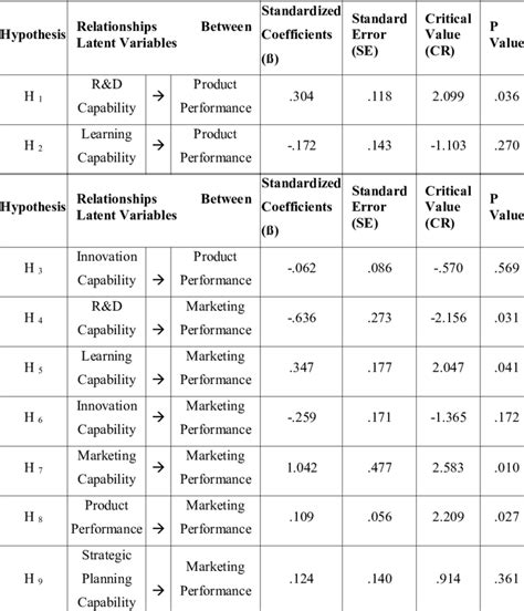 how to report structural equation modeling results|Core reporting practices in structural equation modeling.